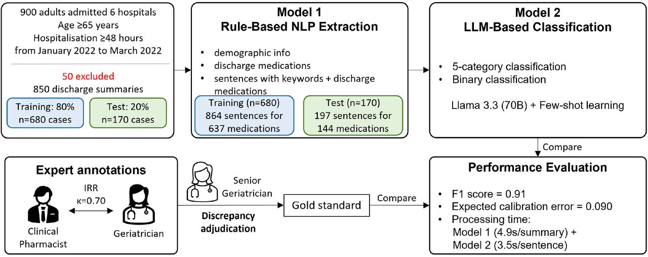 Overview of the two-stage NLP-LLM system development and validation