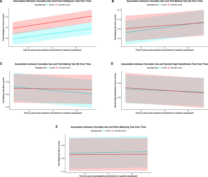 Associations between cannabis use and longitudinal change in cognitive functioning in UK Biobank. Plots show the predicted change in cognitive performance (A—fluid intelligence, B—trail making A, C—trail making B, D—symbol digit substitution, E—pairs matching) over time, according to cannabis use status. The x-axis represents the time difference between cognitive assessments, while the y-axis represents the predicted cognitive test measures (note different scales for ease of viewing). Red lines represent the expected trajectory for cannabis users, and the blue line for controls, with shaded bands indicating 95% CIs. Predictions were generated from mixed effects models adjusted for age at baseline, sex, household income, Townsend deprivation index, educational qualifications, job type, alcohol drinking frequency, smoking status, body mass index, systolic and diastolic blood pressure, assessment centre, time between baseline and first cognitive assessment and time between cognitive assessments. Scales are different for each test.
