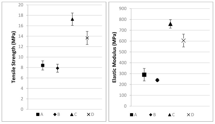 Tensile test results (A: Hemp composite 1300 g/m2; B: Hemp composite 600 g/m2; C: Linseed composite 1300 g/m2; D: Linseed composite 600 g/m2).