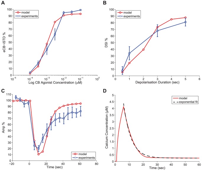 Model validation of eCB-iSTD/DSI characteristics. Panel A: eCB-iSTD measure in response to the administration of CB agonist WIN55,212 (Protocol 1) with simulation results in red and experimental results with error bars in blue from [?]. Plotted with a logarithmic scale for the x axis. Panel B: The DSI measure in response to post-synaptic depolarisation pulses (0.5–5 sec) (Protocol 2) with simulation results in red and experimental results with error bars in blue from [78]. Panel C: The DSI time course from the experiments [18] (in blue) and the model simulations (in red) in response to a 5 sec depolarising pulse (Protocol 2). The amplitude (normalised to the value before depolarisation) of the IPSPs is plotted just before, during and after the depolarising pulse. Decay time constant: 12.81 sec, Peak latency value: 5.92 sec, Peak DSI value: 89.48% (relative amplitude 10.52%). Panel D: The calcium concentration time course (in red) from the model simulations in response to a 5 sec depolarising step (Protocol 2). The depolarising step starts at time 1 sec. The exponential fit to the calcium concentration decay from the peak amplitude is superimposed in black (decay time constant 5.43 sec).