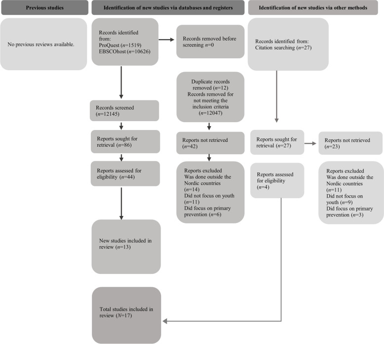 Data collection process for the review of substance use services for youth in Nordic countries