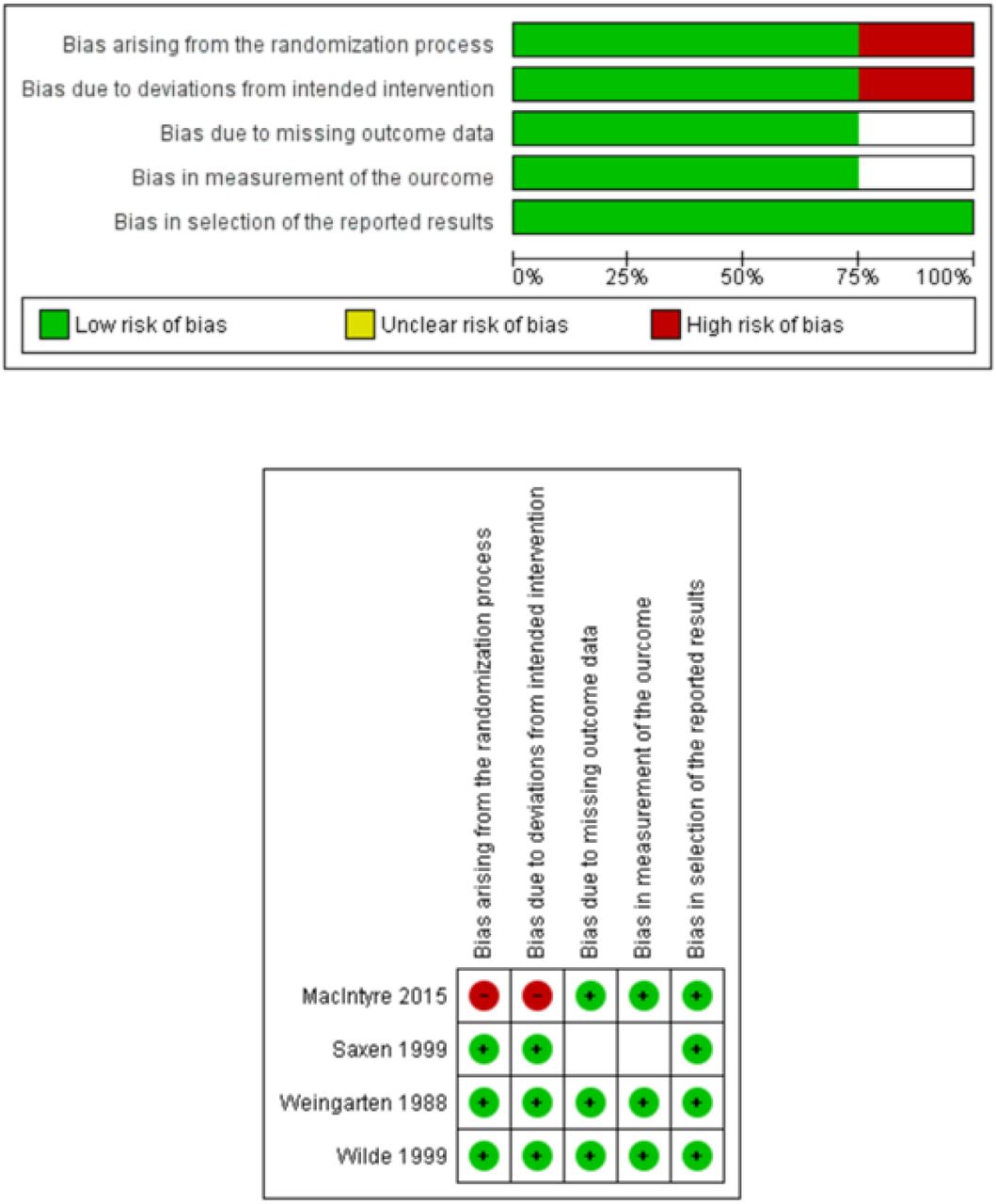 Quality assessment of the four randomised controlled trials, created using RevMan 5.4.1