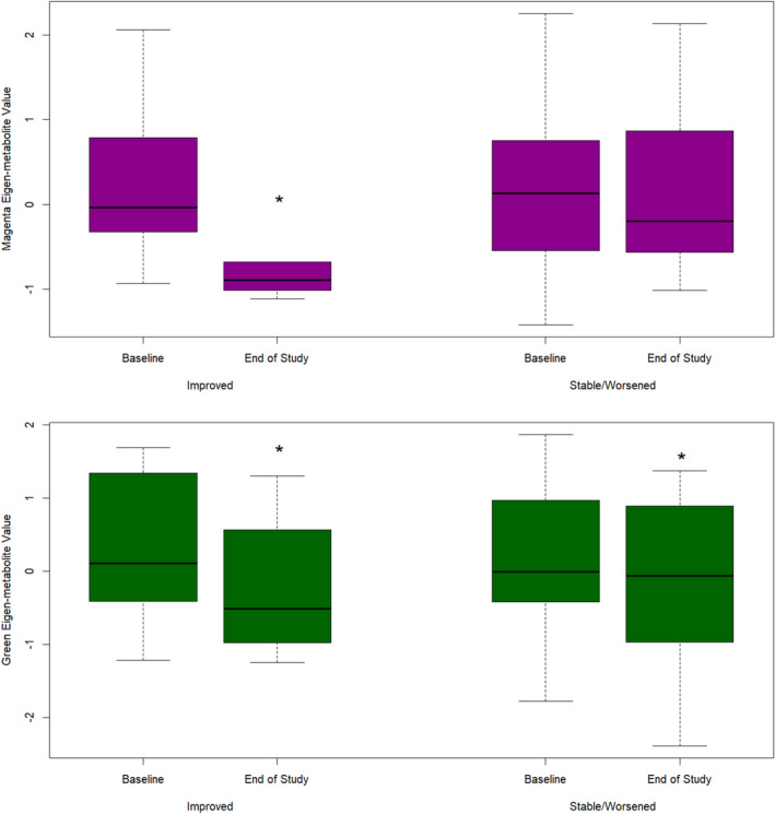 Green and Magenta eigen‐metabolite changes in improved and stable/worsened patients, the significance of the changes was determined using the Wilcoxon exact rank test, with significance level indicated by an asterisk '*' for a p‐value ≤ 0.05.