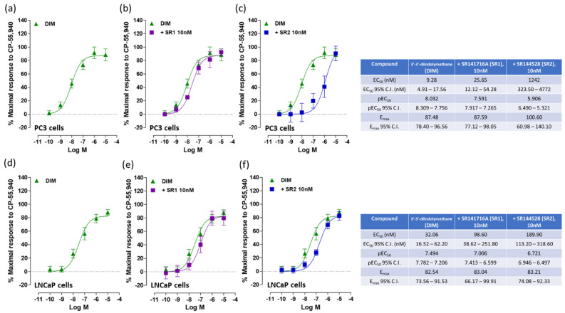 Effects of DIM and CP 55,940 on [35S]GTPγS in LNCaP cell membranes. The effects of DIM and CP 55,940 (a,d respectively) were also tested in the presence of CB1 receptor antagonist SR1 (b,e) and CB2 receptor antagonist SR2 (c,f). Each data point is the mean percentage value ± S.E.M. (n = 15). EC50, Emax, pEC50 and 95% confidence intervals are shown in the table.