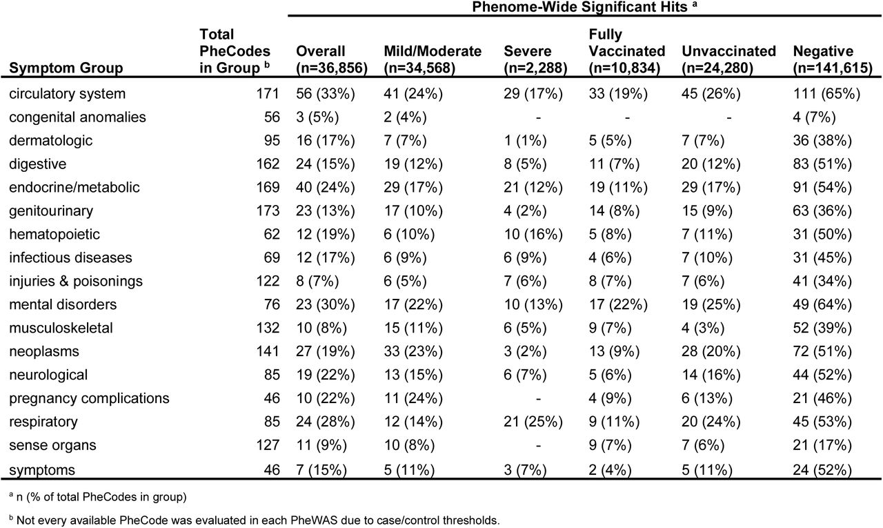 PheWAS Hits by Symptom Group.The first and second columns gives PheCode symptom groups as defined by the PheWAS catalog and the total number of PheCodes in each group. The other columns give the number of phenome-wide significant hits and the proportion of hits to the total number of PheCods in each symptom group for each cohort in the primary analysis.