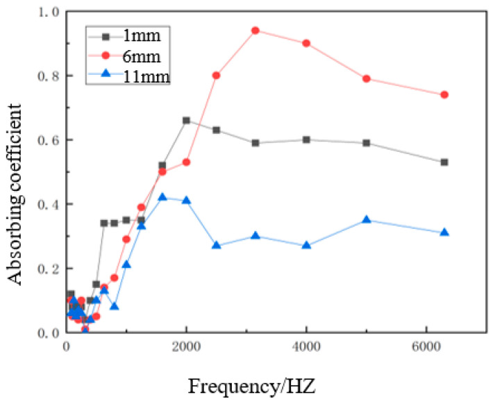 Sound absorption coefficient curves for different hemp stalk lengths.