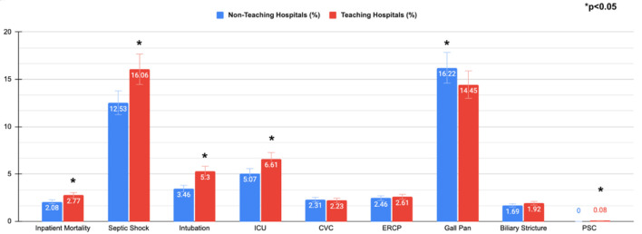 Primary and secondary outcomes of acute cholangitis: comparative analysis between teaching and non-teaching hospitals. National Inpatient Sample database (2016 - 2020). CVC: central venous catheter; ERCP: endoscopic retrograde cholangiopancreatography; Gall Pan: gallstone pancreatitis; ICU: intensive care unit; PSC: primary sclerosing cholangitis.