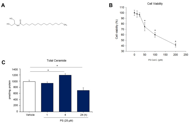 N-palmitoyl serinol (PS)-mediated increase in overall ceramide content in human epidermal keratinocytes (KC). HaCaT KC were incubated with PS (25 μM or as indicated) for up to 24 h. The molecular structure of PS (A) and cell viability measured by the WST-1 assay (B). Total ceramide content was assessed by the LC-MS/MS system (C). Statistical significance was calculated using the unpaired Student’s t-test, and significance was defined as * p < 0.01 vs. vehicle control (or untreated control).