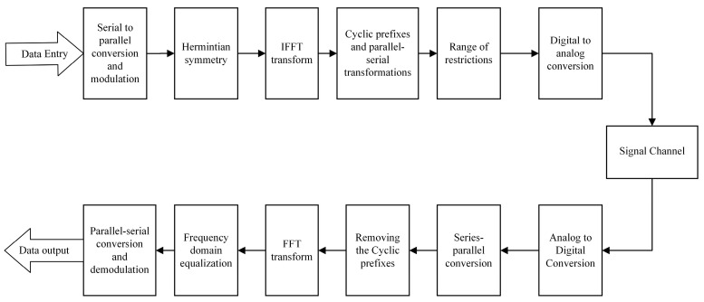 Block diagram of ACO-OFDM system.