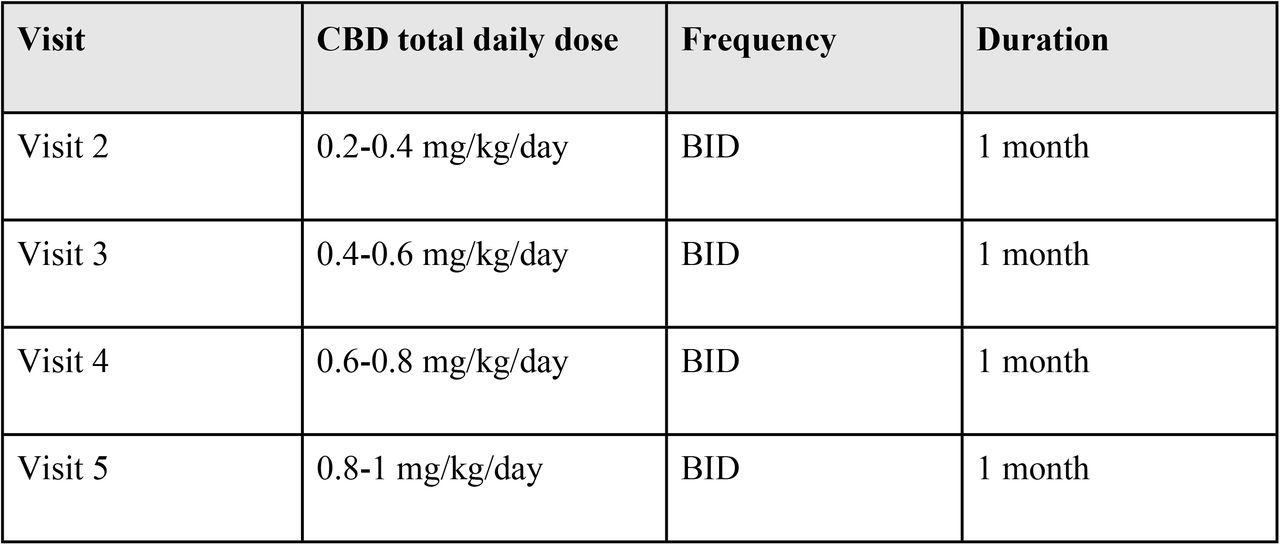 Dosing schedule for CAN-CHA evaluating a CBD-enriched CHE from visit 2 to visit 6