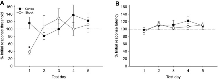 Lack of long-term effects of electroshocks. (A) Following a decrease in response threshold to non-nociceptive stimuli on the same day the shocks were delivered (day 1; *P<0.05), threshold returned to initial levels on days 2–5 (N=6) compared with control animals (N=9). (B) No change in response latency to nociceptive stimuli was observed during the 5-day test period following shocks on day 1.