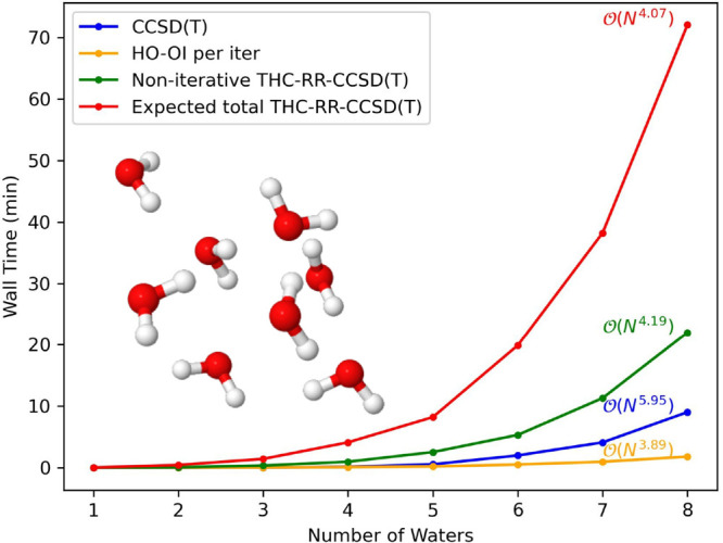 Timings, as well as scalings, for a growing system of water clusters in the jun-cc-pVDZ basis set.