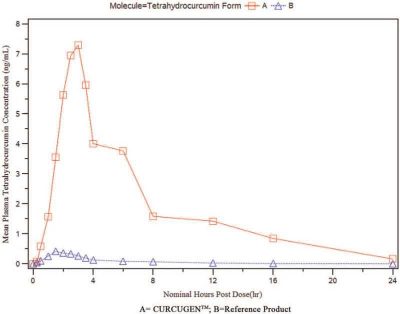Mean plasma tetrahydrocurcumin concentration vs time plots-linear scale.