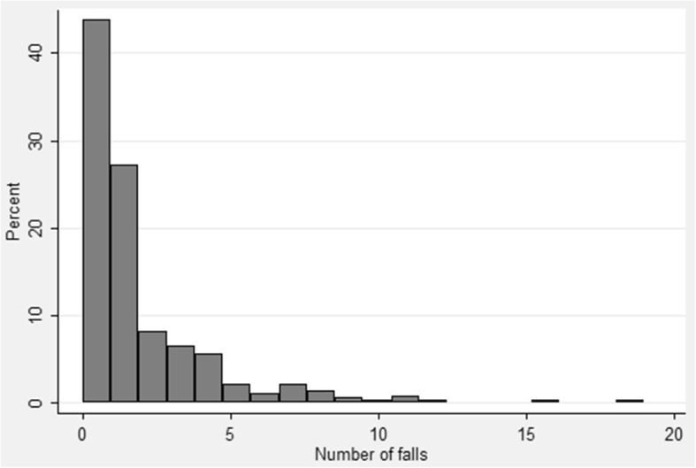 Total number of Falls Reported per Resident