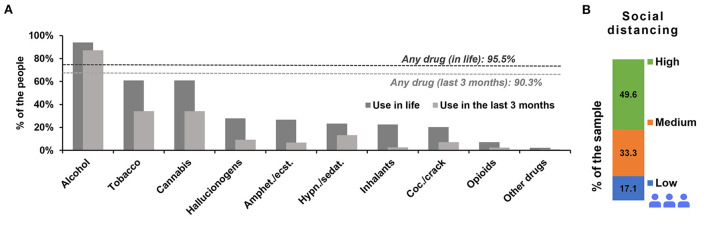Prevalence of drug use in the lifetime and during the first pandemic wave. Dashed lines represent any drug use in the lifetime and any drug use during the first pandemic wave (A). (B) Represents the percentage of social distancing perception from 2,435 participants of the survey among the sample during the pandemic period. The social distancing subsamples were as follows: low: N = 416; medium: N = 810; and high: N = 1,209. “Amphet.”: amphetamines; “ecst.”: ecstasy; “Coc.”: cocaine; “Hypn.”: hypnotics; “sedat.”: sedatives.
