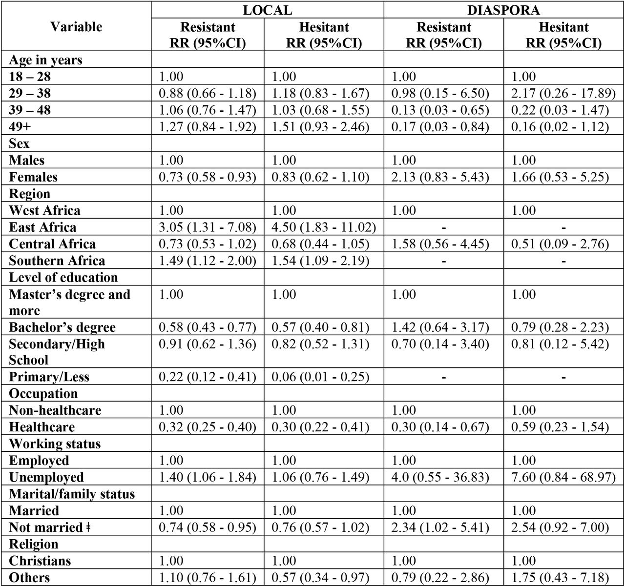 Relative risk (RR) for factors associated with COVID-19 vaccine uptake, hesitancy and resistance among SSA locals and diasporas. The base reference was COVID-19 vaccine uptake for all variables.