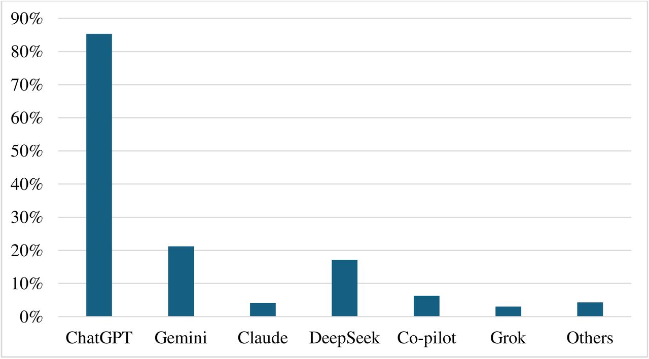Prevalence of Use of Different AI Models among Study Participants.