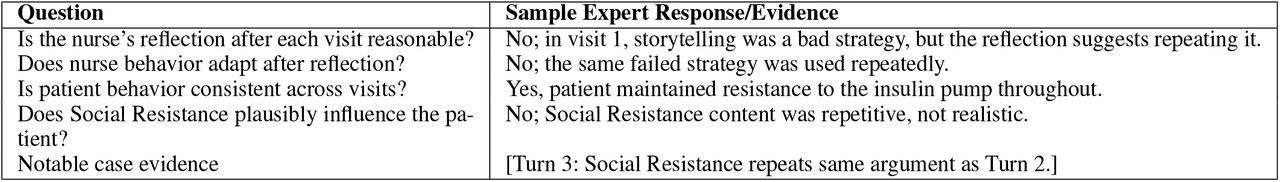 Stage 3: Example qualitative annotation template.Experts provide structured narrative analysis and cite specific evidence from dialogue.