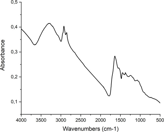 Fourier Transform Infrared (FTIR) Spectrum of Bimetallic Nanoparticles. This figure displays the FTIR spectrum of AuNPs synthesized using Cannabis sativa waste extract. The x-axis represents the wavenumber (in cm⁻¹), and the y-axis denotes the absorbance. Each peak in the spectrum corresponds to a specific vibrational mode of a functional group present in the nanoparticles. FTIR spectroscopy reveals functional groups on the surfaces of AuNPs synthesized using Cannabis sativa extract