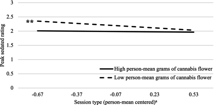 Interaction between session type (simultaneous use vs. cannabis‐only use) and average level of cannabis flower consumption overall across the EMA period in the prediction of peak sedation. Simple slopes are evaluated at the 20th and the 80th percentile of the grand‐mean centered person‐mean grams of cannabis flower variable. Lines represent associations of simultaneous use (relative to cannabis‐only use) with peak sedated ratings among participants with relatively higher versus lower average levels of cannabis flower consumption; steeper slopes indicate greater differences in peak sedated ratings between simultaneous use and alcohol‐only use sessions. aIn the person‐mean‐centered session type variable (x‐axis), negative values indicate cannabis‐only use sessions, and positive values indicate simultaneous use sessions. *p < 0.05, **p < 0.01, ***p < 0.001.