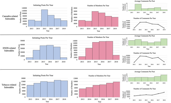 Member and post statistics for macro-corpus, stratified by product type.