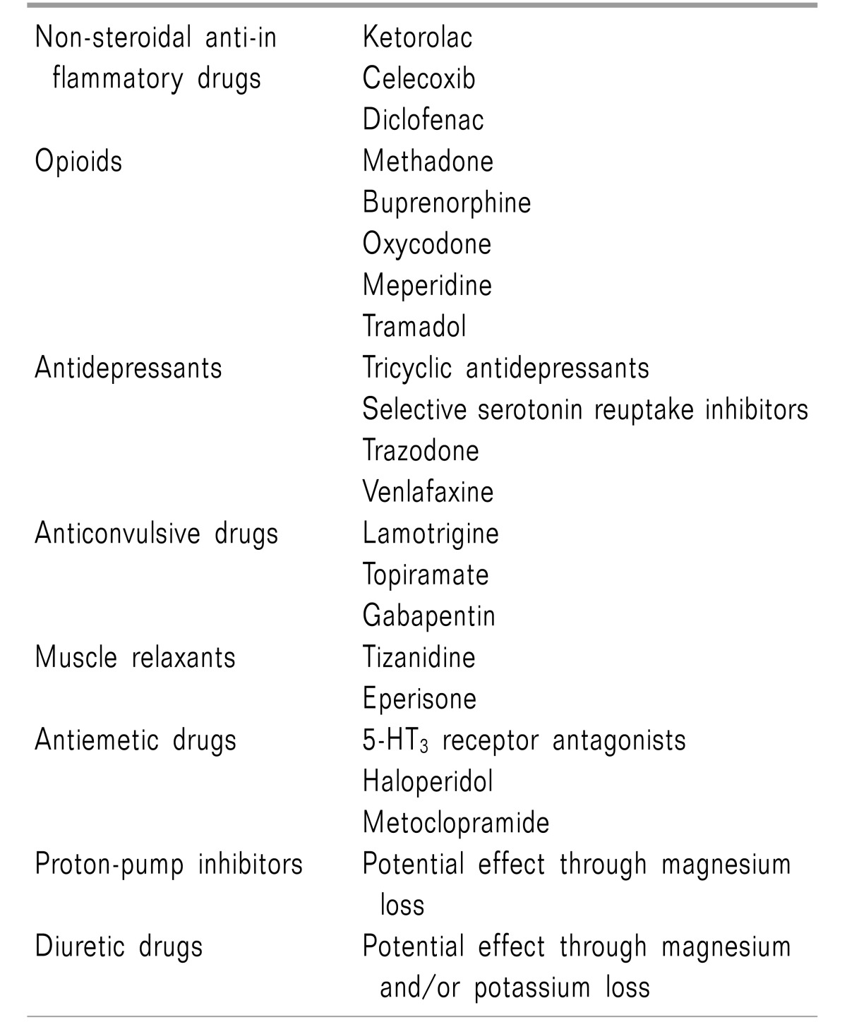 List of Drugs with a Risk of QT Prolongation Frequently Seen in Pain Patients