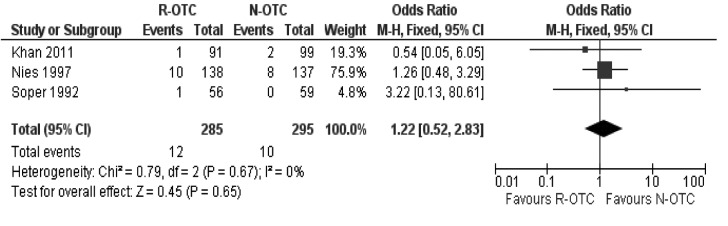 Peri-operative complications (trials on laparoscopic cholecystectomy only)