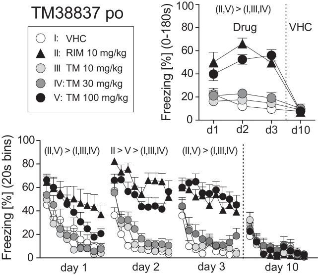 Effects of systemic treatment with the peripheral-restricted CB1 antagonist TM38837 on the expression of auditory-cued fear memory. Freezing responses (mean ± S.E.M.) of the animals after per os treatment with TM38837 (TM: 10, 30 or 100 mg/kg), rimonabant (RIM: 10 mg/kg), or vehicle (VHC) before re-exposure to the 3 min tone at days 1–3 after conditioning (day 0) averaged over the entire 180 s tone presentation (upper right) or in 20-s interval (lower panel). n = 9 mice per group. For further details, see Figure 1.
