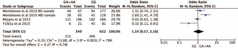 Forest plot of CNR1rs1049353 polymorphism and depression in dominant model. CI = confidence interval.