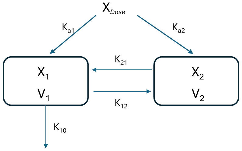Schematic representation of drug disposition after intranasal administration, as a two-compartment open model with two routes of absorption, one to the systemic circulation (central compartment) and the other to the brain directly. The model is based on the following assumptions: first-order kinetics, no drug elimination from the brain, and an immediate or very rapid drug release/dissolution. Note: The pharmacokinetic model is based on the administration of a low drug dosage; thus, the pharmacokinetics of CBD at doses of 0.3–0.4 mg/kg body weight (as presented in this paper) can be adequately described by first-order or linear processes.