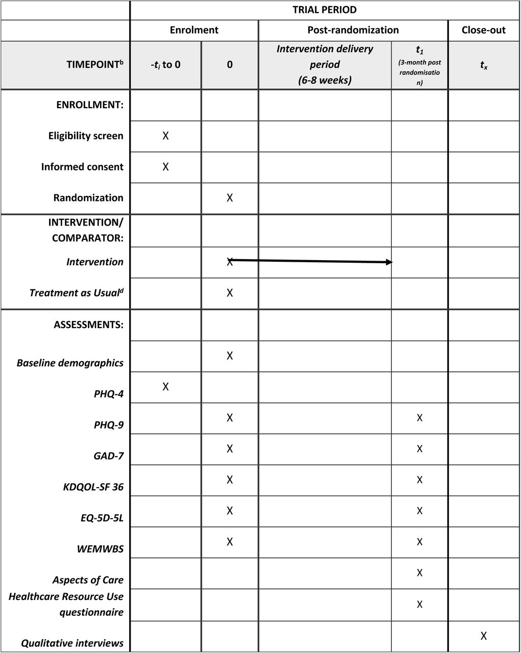 Participant timeline: Schedule of enrolment, interventions, and assessments.