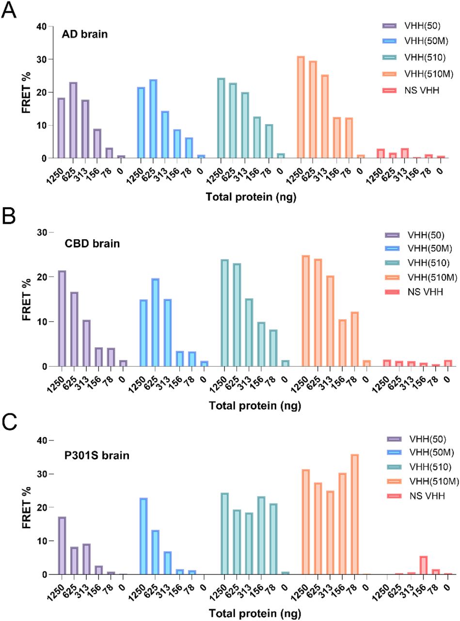 Comparison of seed-binding by wild-type (WT) and stabilized (M) anti-tau VHHs.(A-C) Immunoprecipitation was performed with purified wild-type VHHs (anti-tau VHH(50) and VHH(510)) and their stabilized counterparts (anti-tau VHH(50M) and VHH(510M)) using Amsphere™ A3 resin across different concentrations of lysate total protein. Bar graphs show the resulting FRET% from v2L tau biosensor cells following IP and elution from (A) AD brain lysate, (B) CBD brain lysate, and (C) P301S mouse brain lysate. A non-specific (NS) VHH was included as a negative control.