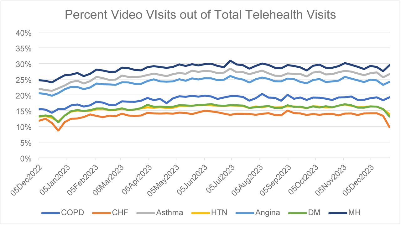 Percent video visits out of total telehealth visits across chronic conditions from Week of Dec 01, 2022 to Week of Dec 25, 2023.
