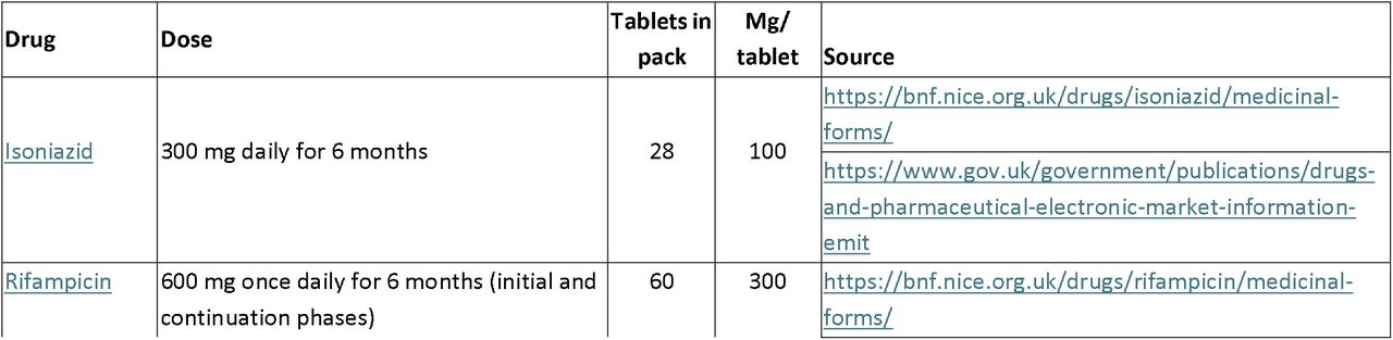 Antibiotic dosage and pack size