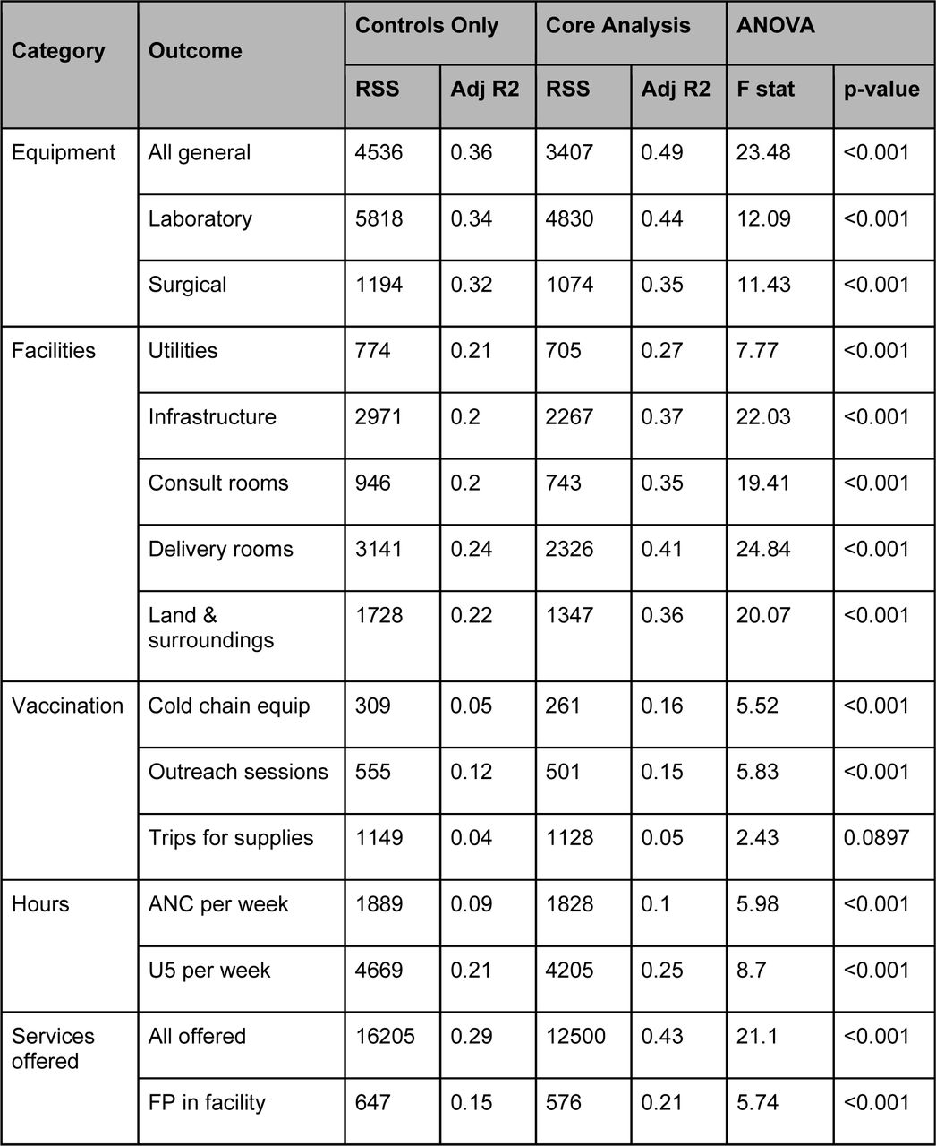 ANOVA results from sensitivity analysis comparing a regression with control variables only (“Controls Only”) to a regression that includes those plus supervised autonomy and management practices variables, as described in the main part of the methods (“Core Analysis”). RSS = residual sum of squares.
