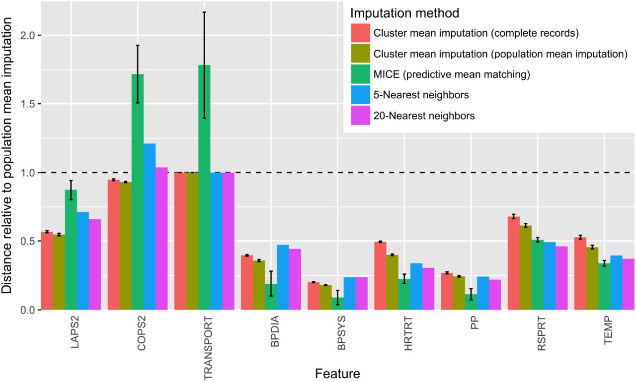 Distances between imputed and observed values from four different imputation methods for select features, relative to distances from population mean imputation (Dnormalized = Dimp. /Dpop. mean imp.), where D is the appropriate distance for each feature as described in section 3.6). Error bars represent standard deviation across imputations on 3 independent CMM fits (for CMM imputations) or across 20 independent imputations (for MICE). Performance was similar for TRANSPORT and two other categorical features (membership and facility codes) not shown. TRANSPORT, patient transport code; BPDIA, median diastolic blood pressure; BPSYS, median systolic blood pressure; HRTRT, median heart rate; PP, median pulse pressure; RSPRT, median respiratory rate; TEMP, median temperature.