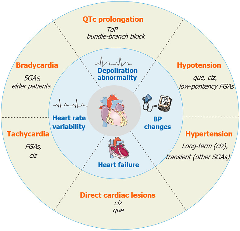 Summary of clinical manifestations of antipsychotic cardiotoxicity. Typical characteristics for each manifestation are concisely listed in black texts. SGA: Second-generation antipsychotic; FGA: First-generation antipsychotic; TdP: Torsades de pointes.