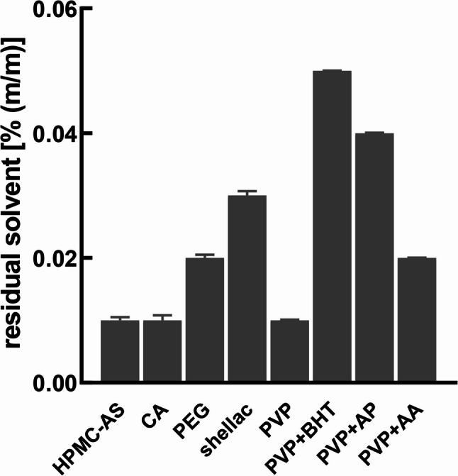 Residual solvent content in the various cannabispheres (data are given as means ± SD; n = 3)