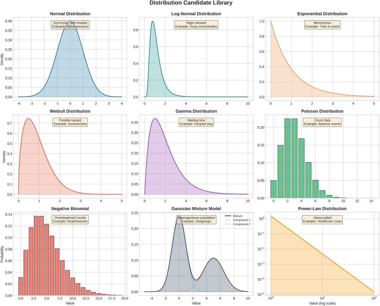 Distribution Candidate LibraryComprehensive library of candidate distributions evaluated by the DSA algorithm, including continuous, discrete, mixture, and heavy-tailed distributions.