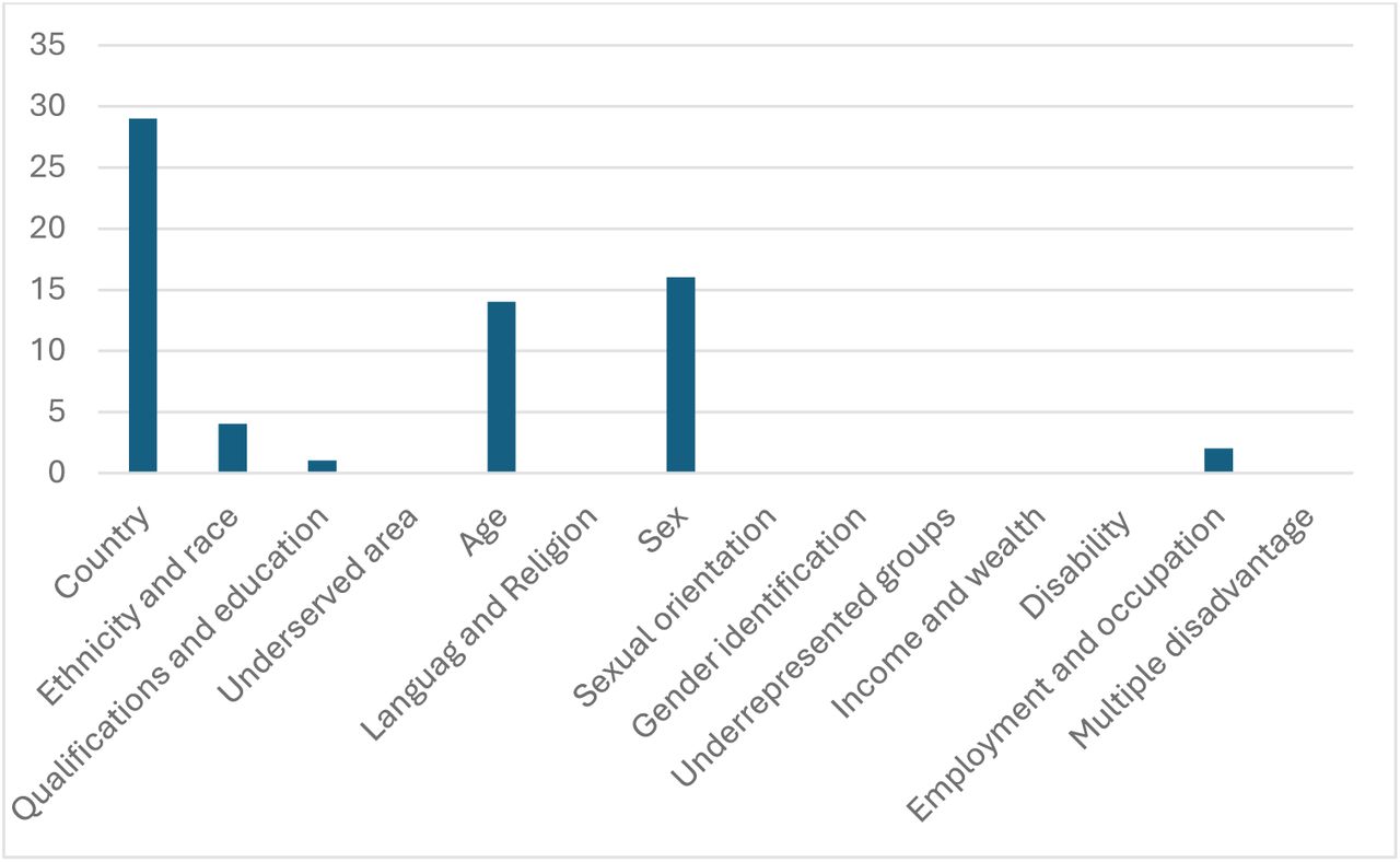 Reporting of Patient Characteristics (EQUALSS framework)