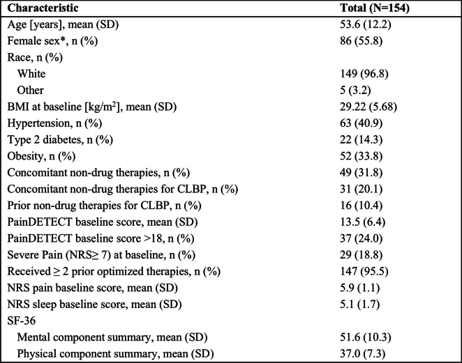 Demographics and other trial baseline characteristics for participants treated in phase C
