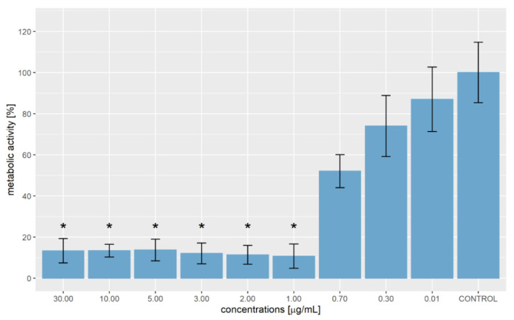 Metabolic activity of WM-266-4 cells exposed to different concentrations of hemp-ginger extract. Data generated in five replicates in each experiment for three independent experiments are shown as mean ± SD. Statistical significance, indicated with *, was defined as p < 0.050 compared with the control group (Kruskal-Wallis post hoc Dunn test).