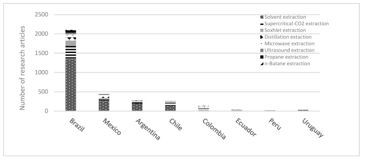 Extraction processing techniques in research articles contributed by Latin American countries.