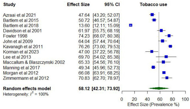 Prevalence of past 12-month tobacco use.