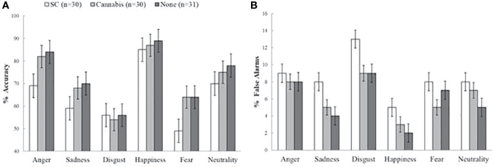 Accuracy and false alarm rates on the emotion recognition task. (A) Main effect of group on accuracy (mean percentage of correct responses). Synthetic cannabinoids (SC) users were less accurate compared to non-users and marginally less accurate than natural cannabis users. (B) Main group effect on false alarms (mean percentage of false alarms). SC users had more false alarms than non-users, and marginally more false alarms than natural cannabis users. The error bars represent standard error of the mean.