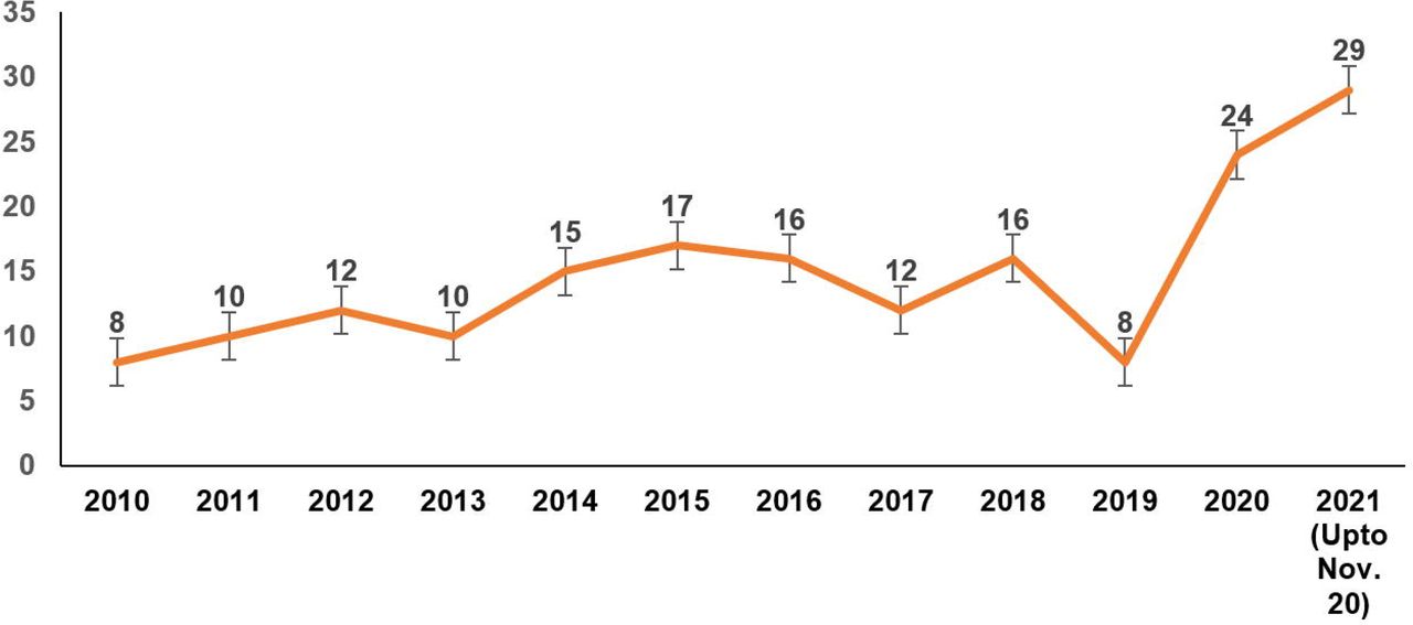 Distribution of peer-reviewed articles by year of publication (N = 177)