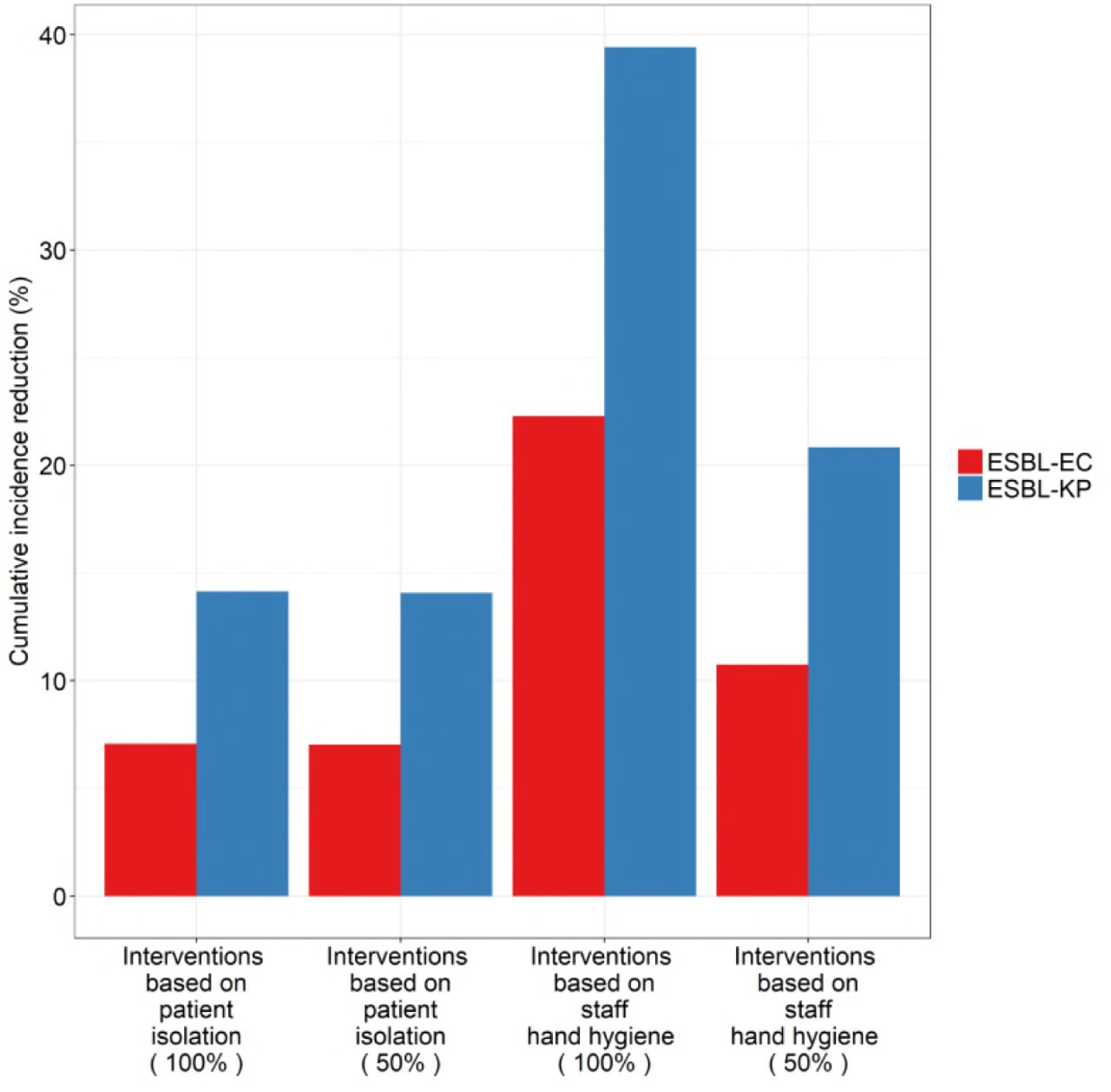 Predicted reduction in the cumulative incidence of ESBL-EC and ESBL-KP under four illustrative scenarios, using the mathematical model.For each scenario and each species, the percent reduction in the cumulative incidence compared to the baseline situation (without any control measure) is depicted (red: EC, blue: KP). Interventions based on patient case isolation correspond to a removal of 100% and 50% of patient-patient CPIs. Interventions based on staff hand hygiene correspond to a removal of 100% and 50% of patient-staff CPIs.