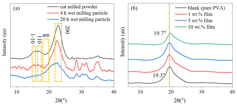 X-ray diffraction (XRD) pattern of (a) hemp particles and (b) composite films.