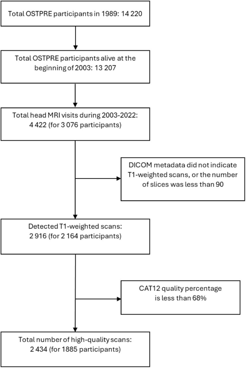 Flowchart of the real-world brain MRI scans for OSTPRE cohort participants