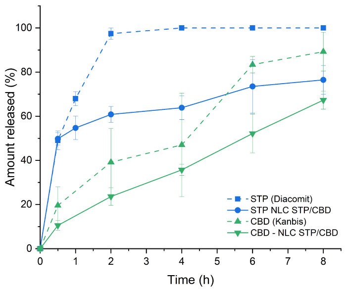 Release profiles of STP and CBD from NLC STP/CBD and commercial products in phosphate buffer 50 mM, pH 6.8, with 0.5% SDS. Error bars correspond to the standard error of the mean (SEM).